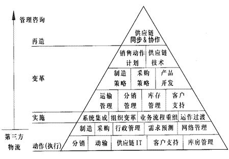 物流資源整合