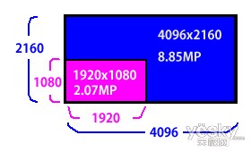 1080P與4K的比較