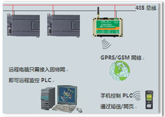PLC無線GPRS模組