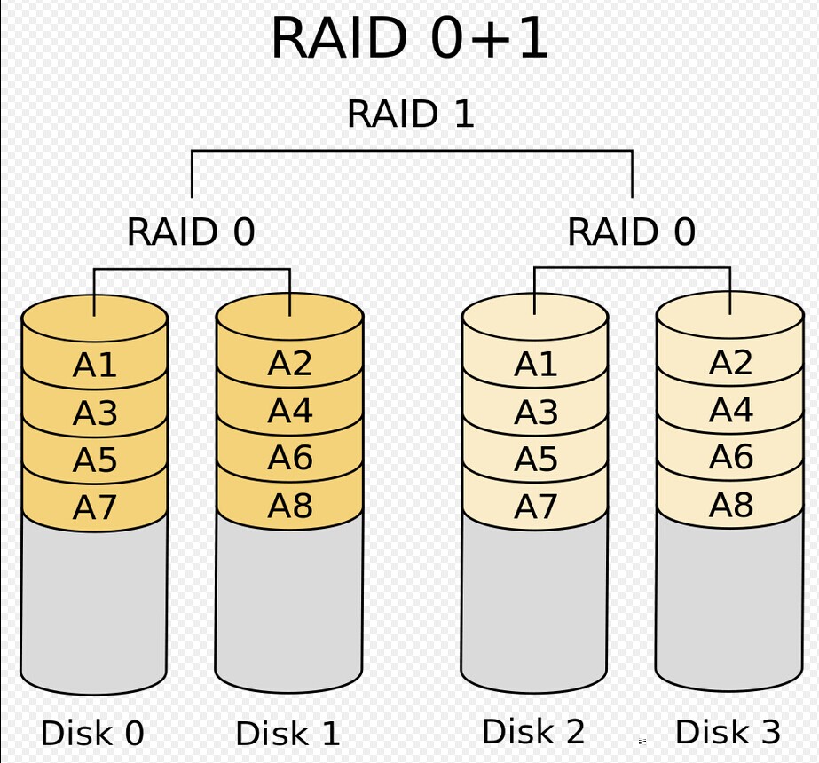 RAID 0+1(RAID0+1)
