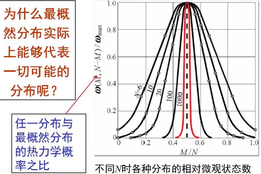 最概然分布(最可幾分布) 最概然分布(最可幾分布)