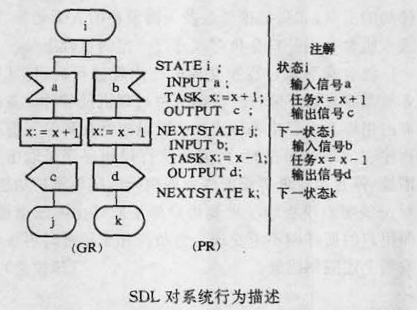 圖1 SDL對系統行為描述