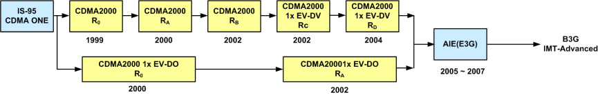圖1 CDMA2000標準的演進發展路線（3GPP2）