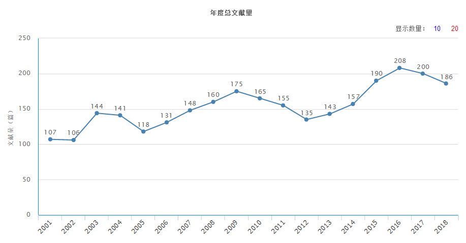 年度總文獻量（據2019年2月8日中國知網顯示）