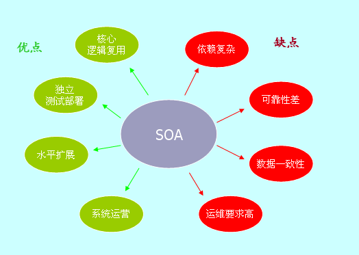 SOA(面向服務的架構)