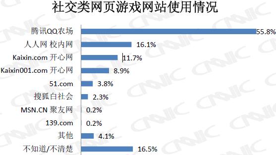 社交網頁遊戲網站使用情況(2010年5月)