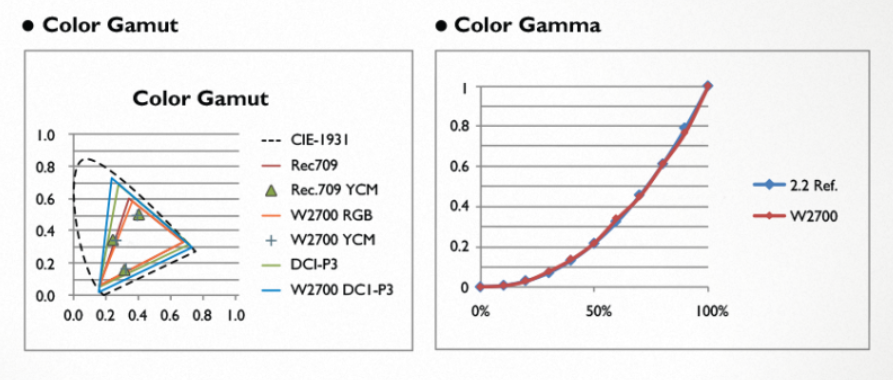 色準投影機出廠均會提供色域與Gamma校正圖，證明Delta E 值小於3