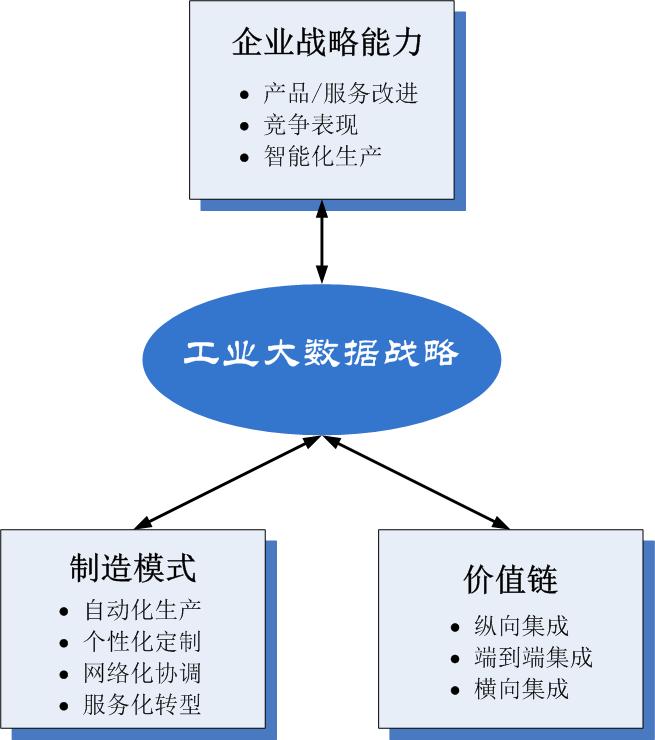 工業大數據的戰略作用