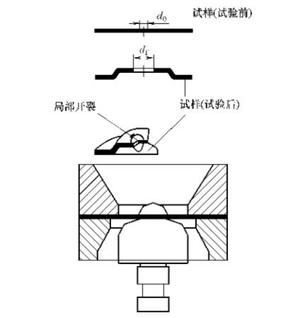 圖2擴孔試驗原理及模具