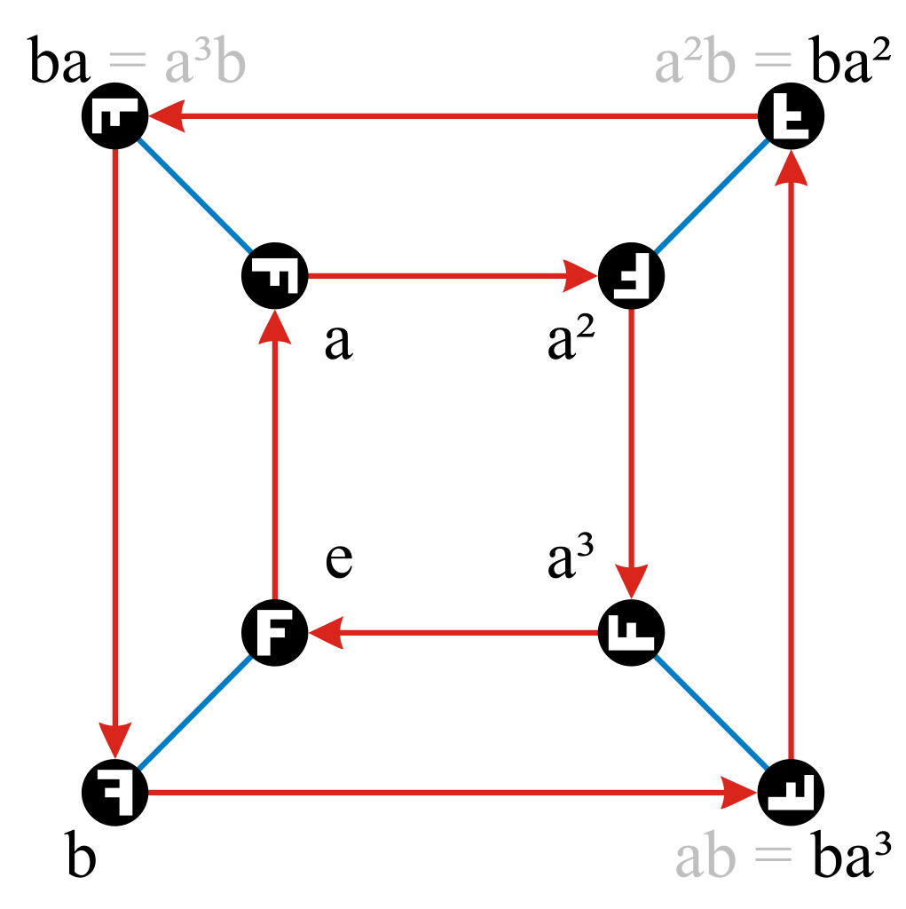圖1.二面體群D4在兩個生成元a和b上的凱萊圖。