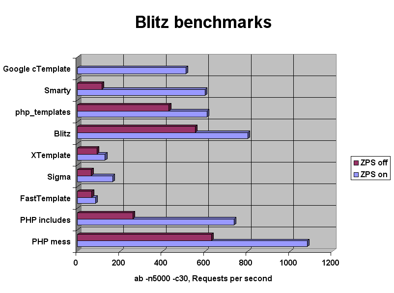 Blitz Templates