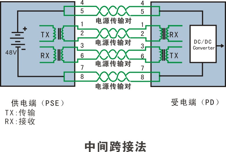 POE(有源乙太網(Power Over Ethernet))