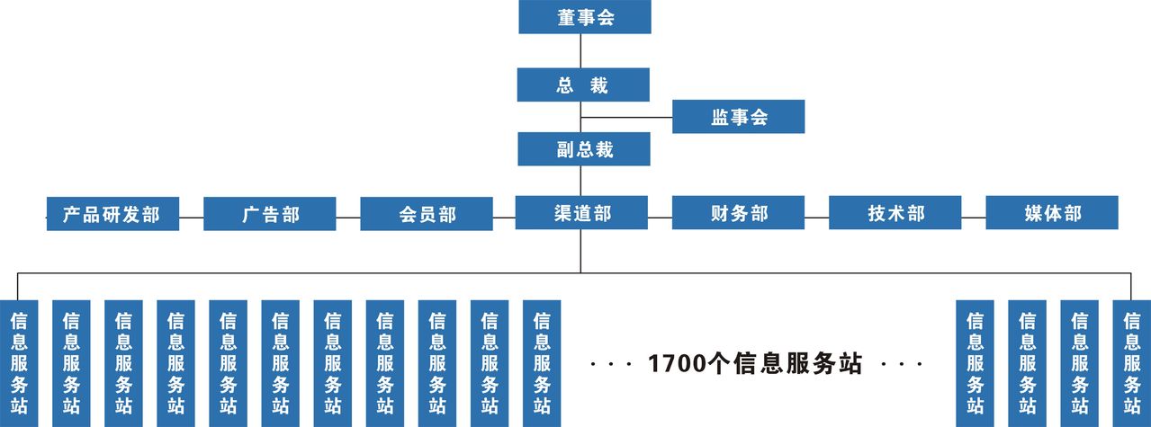 中國工程車網組織機構圖