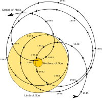 太陽系的質量中心運動相對於太陽的位置。