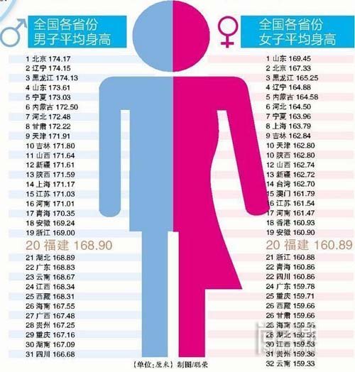 中國男性平均身高