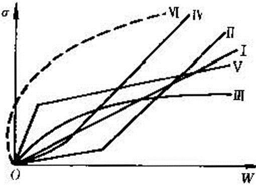 圖2  幾和典型的岩體應力-變形曲線