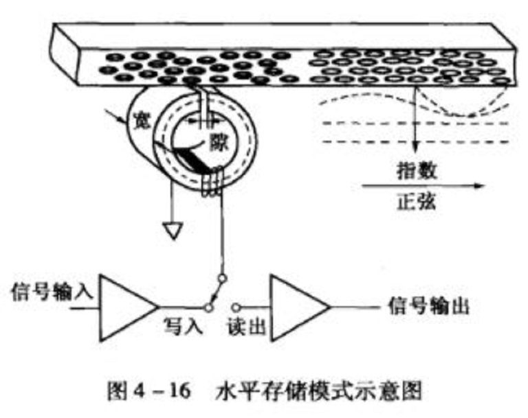 磁存儲材料 磁存儲材料