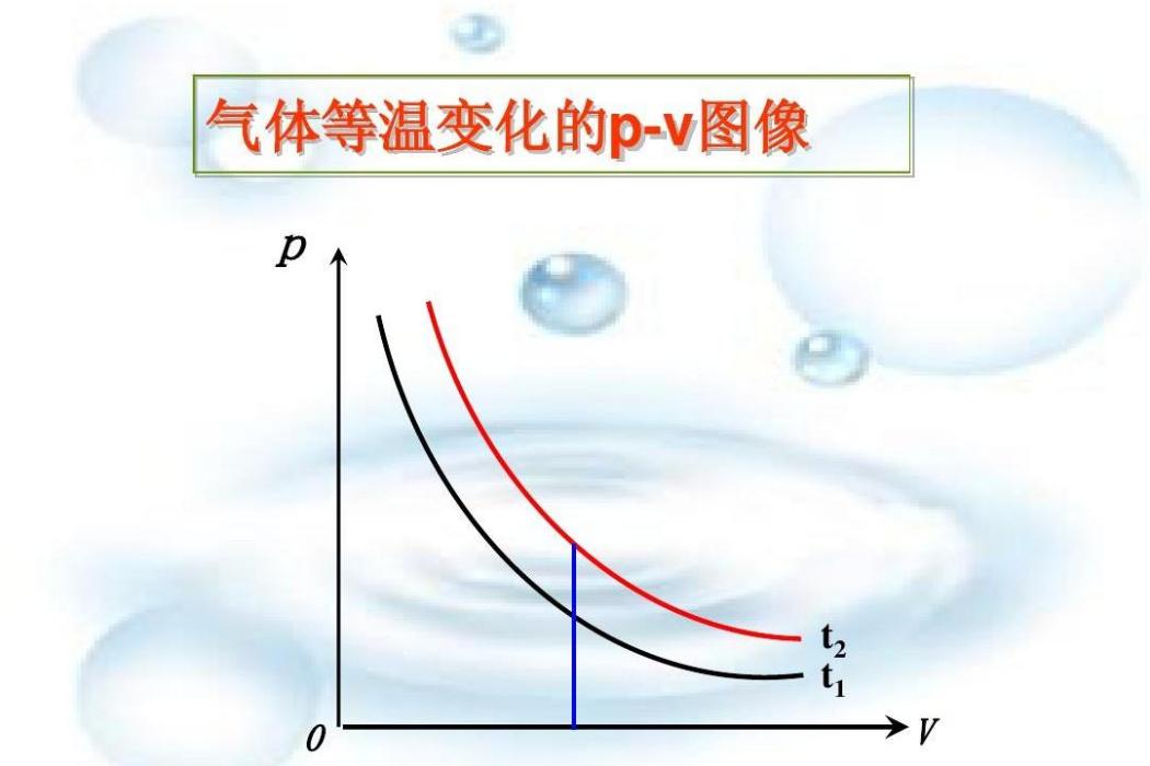 等溫變化 等溫變化