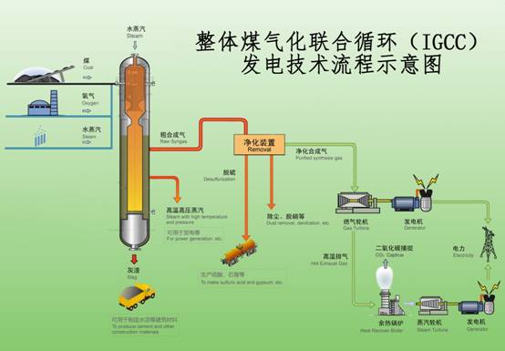 煤氣化技術(煤氣化技術發展)