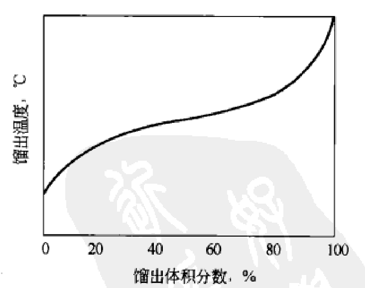 圖1 恩氏蒸餾曲線