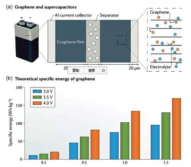 石墨烯基超級電容器結構與不同電壓下的石墨烯理論能量密度