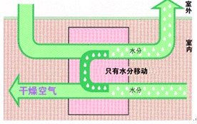 空氣處理的原理圖