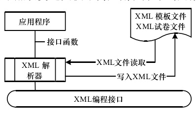 圖2  XML 元數據交換算法原理