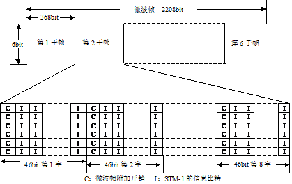 圖3  4D-TCM微波幀結構