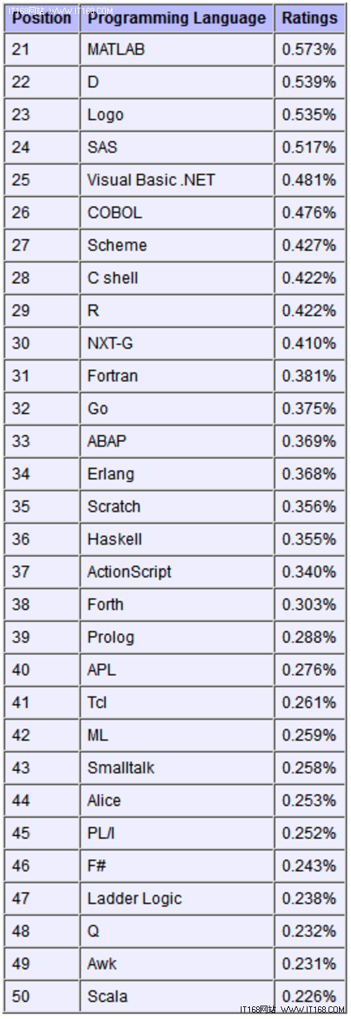 世界程式語言排行榜