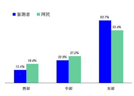 盲測者地區分布