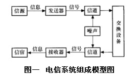 圖一 電信系統組成模型圖