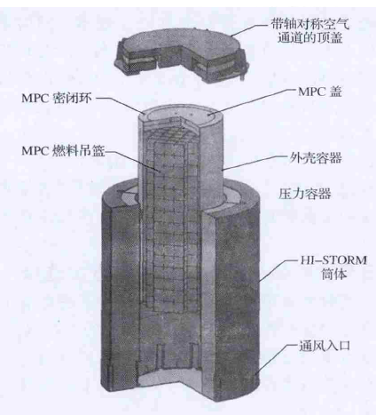 HI-STORM系統與MPC的剖視圖