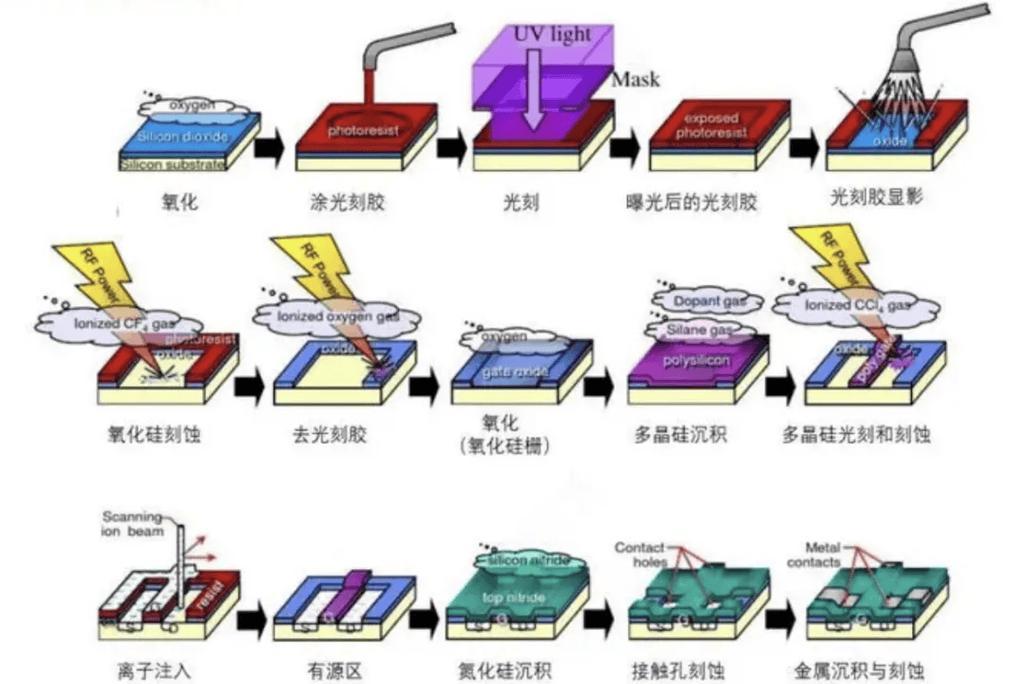 晶圓代工 晶圓代工