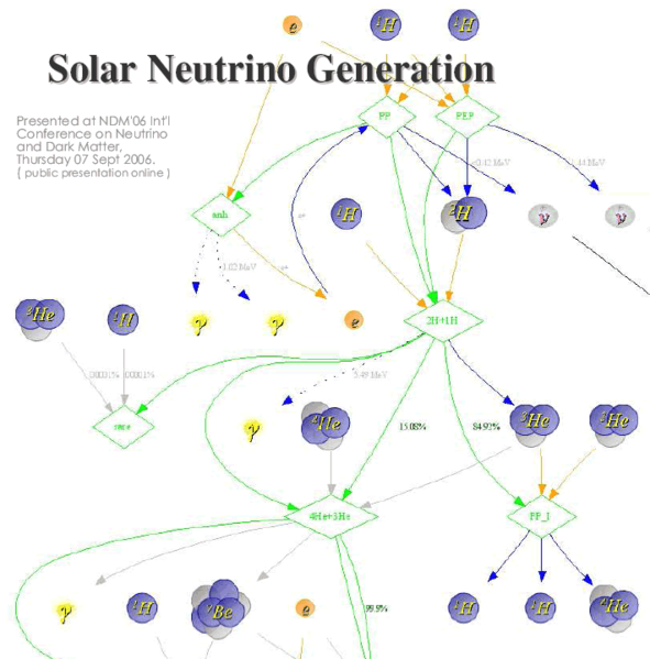 恆星內的質子-質子和電子-捕獲鏈反應圖