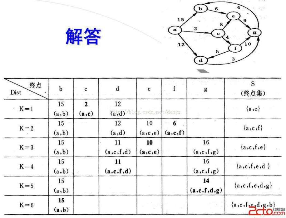 最短路徑樹 最短路徑樹