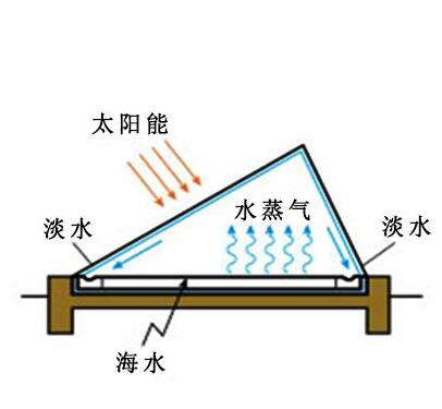 太陽能蒸餾