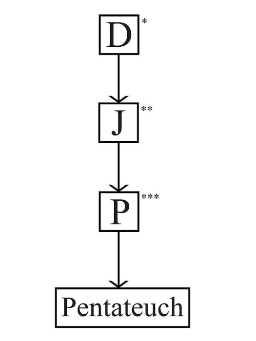 補充假說 補充假說