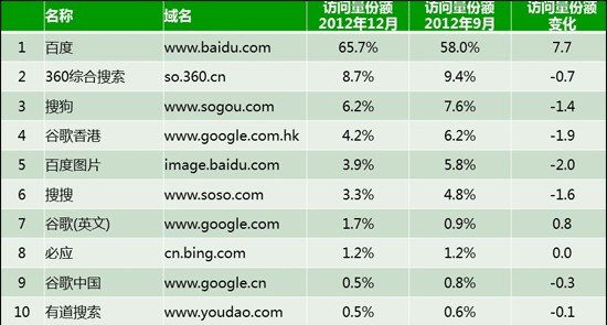 2011年-2013年搜尋引擎排名