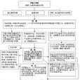 水庫降等與報廢管理辦法