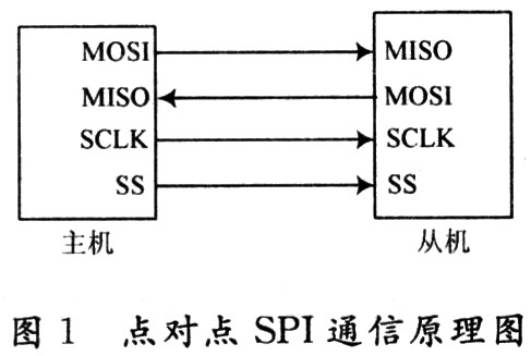 SPI理論(通信技術理論)