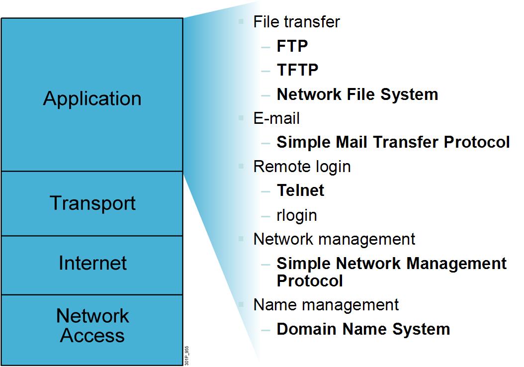 TCP/IP協定棧 套用層