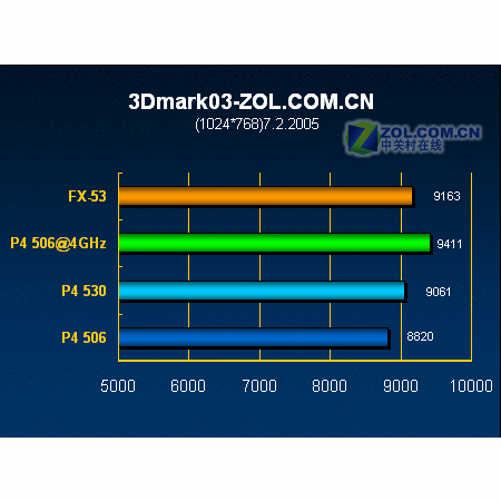 LGA775(Intel LGA775)