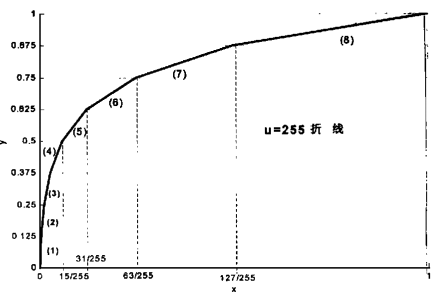 圖2 μ255/15折線壓縮特性