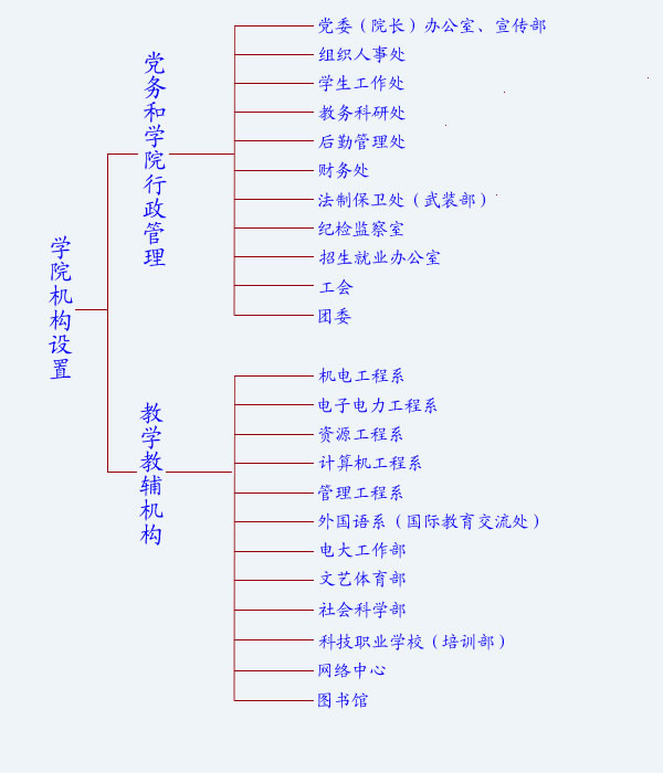 機構設定