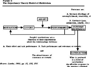 theory model of motivation