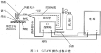 不熔化極電弧焊