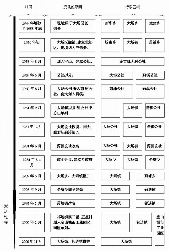 1949年以來大場鎮域變遷過程