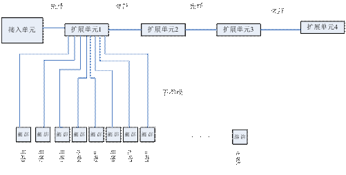 菊花型組網