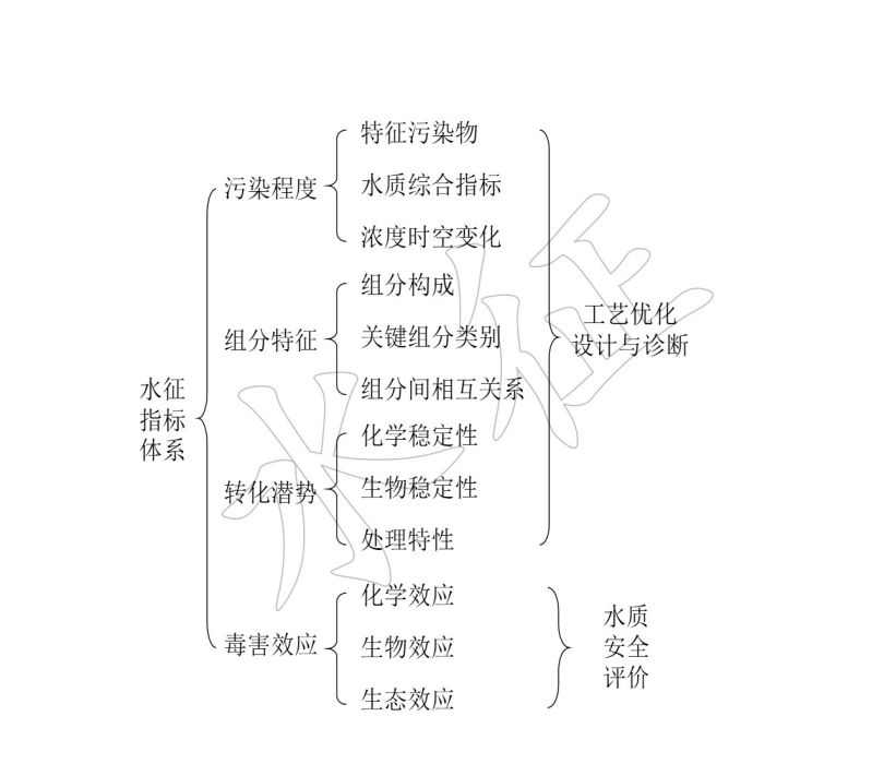 污水特徵 污水特徵