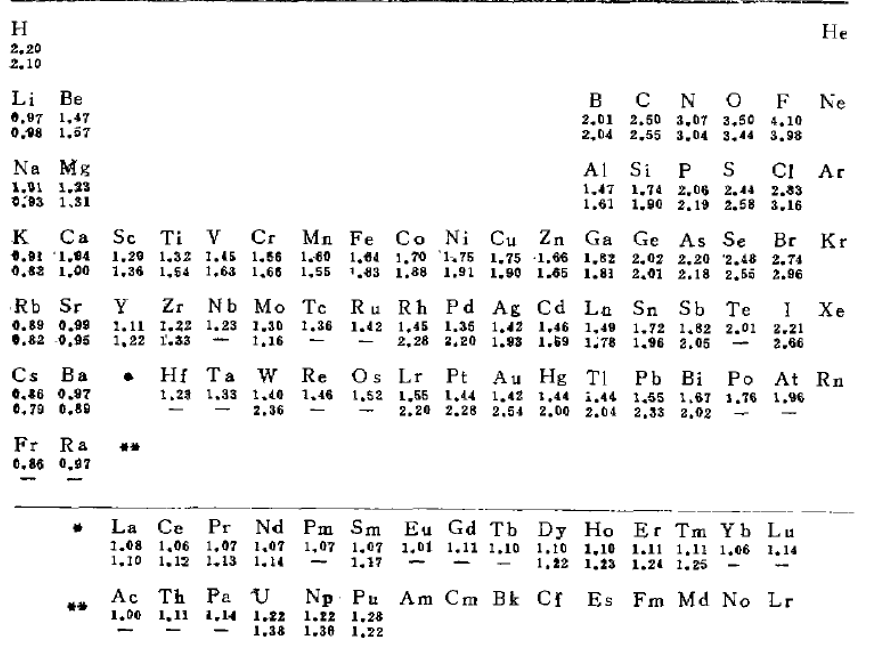 阿萊-羅周電負性表（上）和修正鮑林電負性表（下）